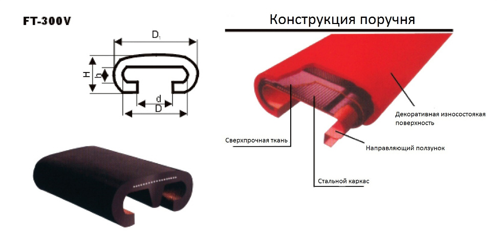 Поручни для эскалаторов